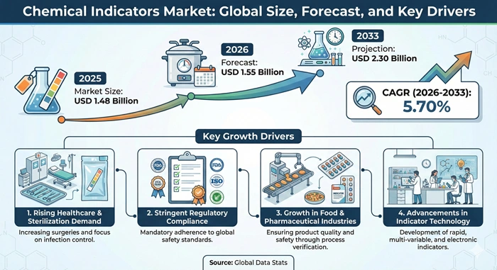 Chemical Indicators Market Size to Hit USD 2.30 Billion by 2033 Chemical Indicators Market Size to Hit USD 2.30 Billion by 2033
