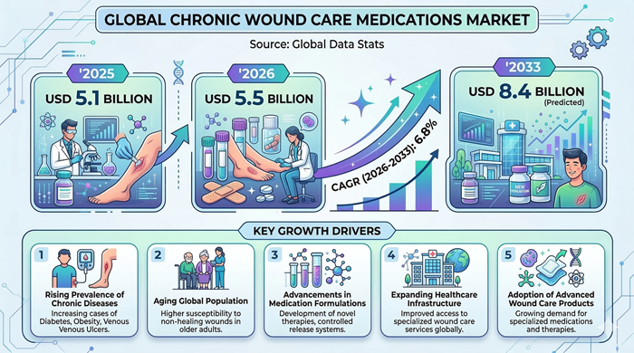 Chronic Wound Care Medications Market Size to Hit USD 8.4 Billion by 2033