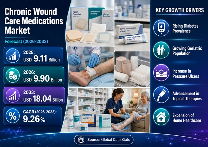Chronic Wound Care Medications Market Size to Hit USD 18.04 Billion by 2033