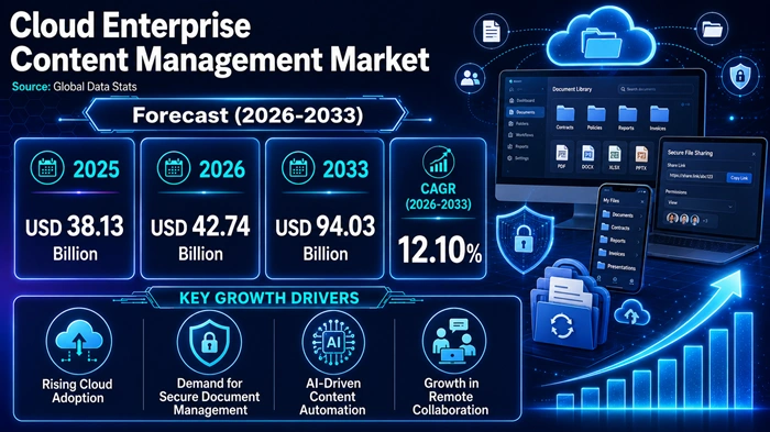 Cloud Enterprise Content Management Market Size to Hit USD 94.03 Billion by 2033