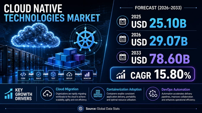 Cloud Native Technologies Market Size to Hit USD 78.60 Billion by 2033