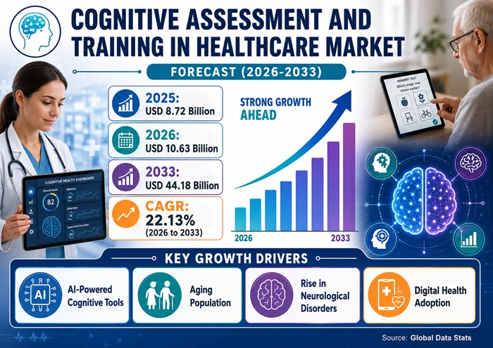 Cognitive Assessment and Training in Healthcare Market Size to Hit USD 44.18 Billion by 2033