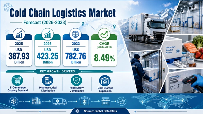 Cold Chain Logistics Market Size to Hit USD 782.76 Billion by 2033