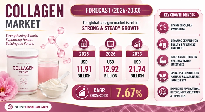 Collagen Market Size to Hit USD 21.74 Billion by 2033 Collagen Market Size to Hit USD 21.74 Billion by 2033