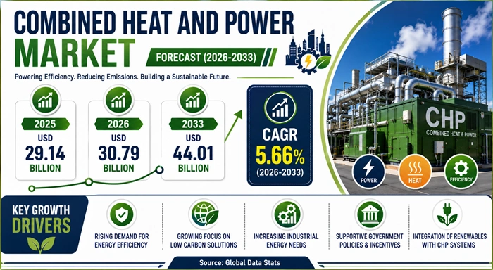 Combined Heat and Power Market Size to Hit USD 44.01 Billion by 2033