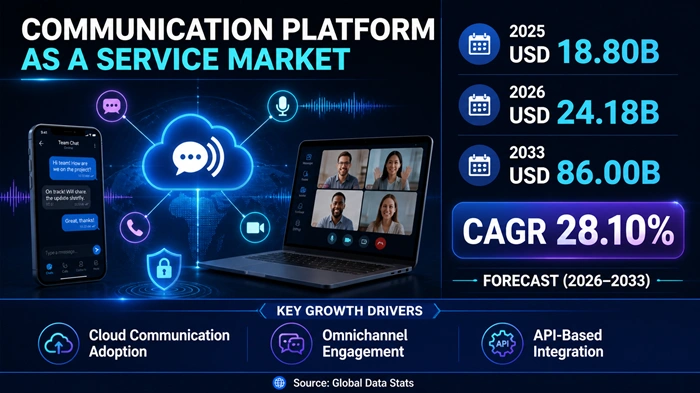 Communication Platform as a Service Market Size to Hit USD 86.00 Billion by 2033 Communication Platform as a Service Market Size to Hit USD 86.00 Billion by 2033