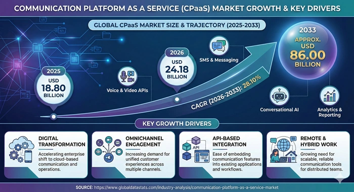 Communication Platform as a Service Market Size to Hit USD 86.00 Billion by 2033