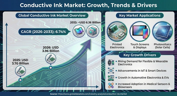 Conductive Ink Market Size to Hit USD 6.36 Billion by 2033