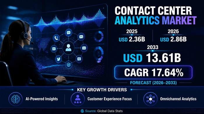 Contact Center Analytics Market Size to Hit USD 13.61 Billion by 2033