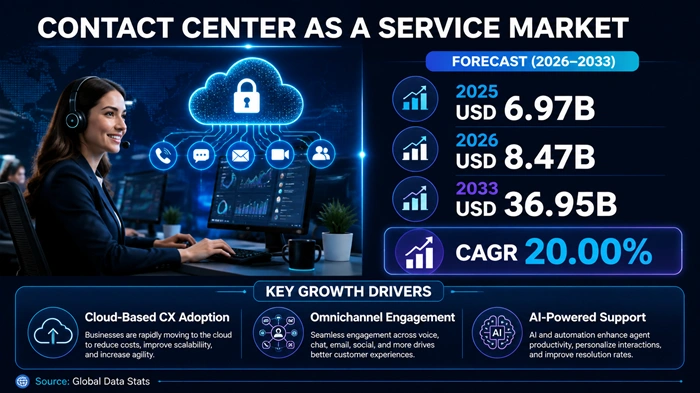 Contact Center as a Service Market Size to Hit USD 36.95 Billion by 2033 Contact Center as a Service Market Size to Hit USD 36.95 Billion by 2033