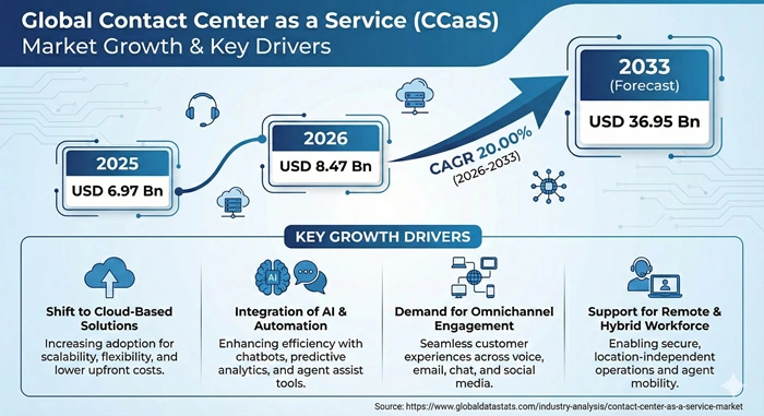 Contact Center as a Service Market Size to Hit USD 36.95 Billion by 2033