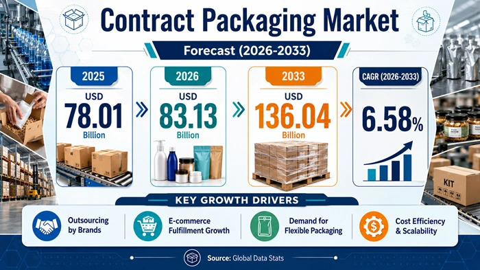 Contract Packaging Market Size to Hit USD 136.04 Billion by 2033 Contract Packaging Market Size to Hit USD 136.04 Billion by 2033