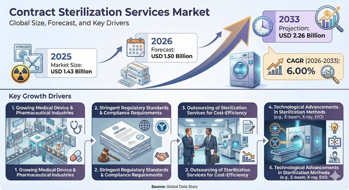 Contract Sterilization Services Market Size to Hit USD 2.26 Billion by 2033