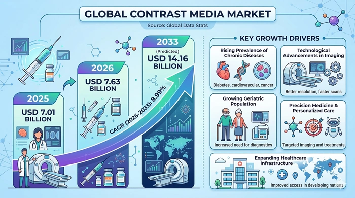 Contrast Media Market Size To Hit USD 14.16 Billion By 2033