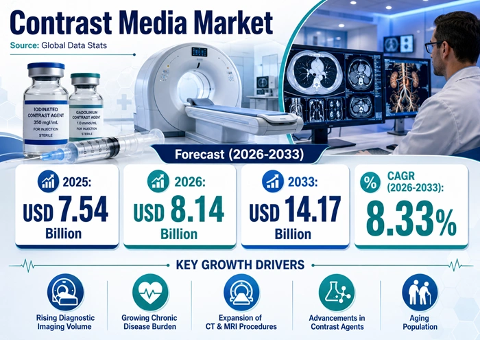 Contrast Media Market Size to Hit USD 14.17 Billion by 2033