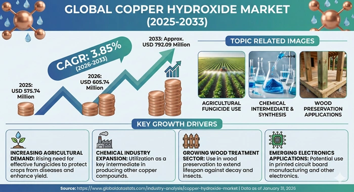 Copper Hydroxide Market Size to Hit USD 792.09 Million by 2033