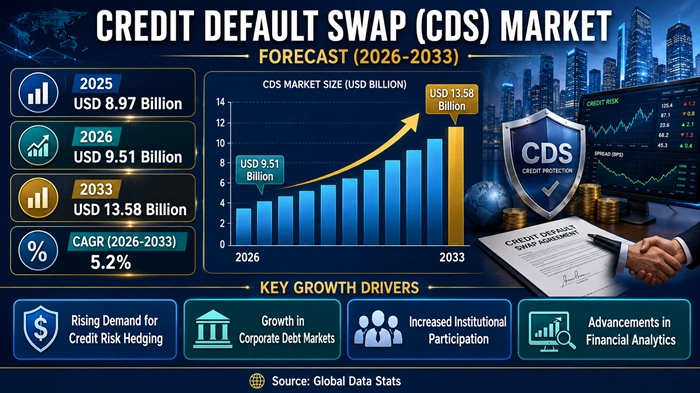 Credit Default Swap (CDS) Market Size to Hit USD 13.58 Billion by 2033 Credit Default Swap (CDS) Market Size to Hit USD 13.58 Billion by 2033