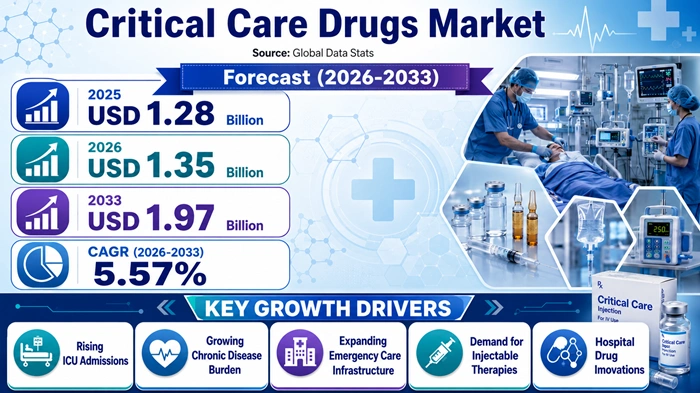 Critical Care Drugs Market Size to Hit USD 1.97 Billion by 2033