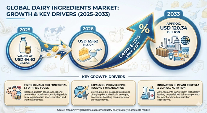 Dairy Ingredients Market Size to Hit USD 120.34 Billion by 2033