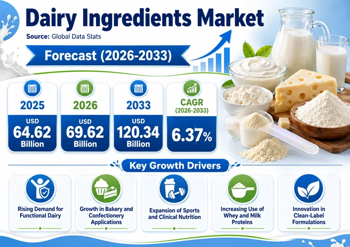 Dairy Ingredients Market Size to Hit USD 120.34 Billion by 2033 Dairy Ingredients Market Size to Hit USD 120.34 Billion by 2033