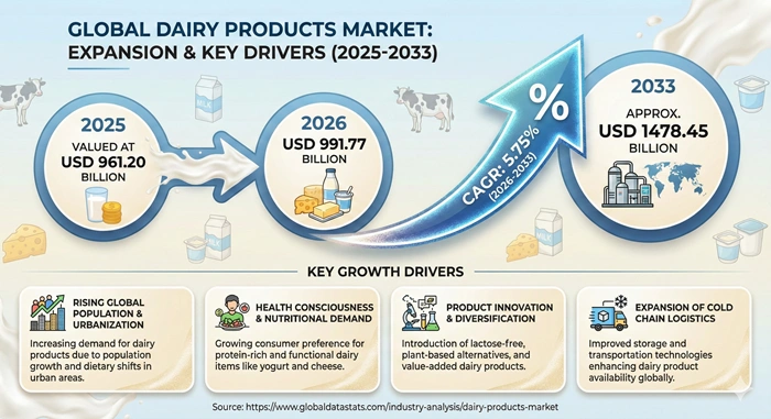 Dairy Products Market Size to Hit USD 1478.45 Billion by 2033