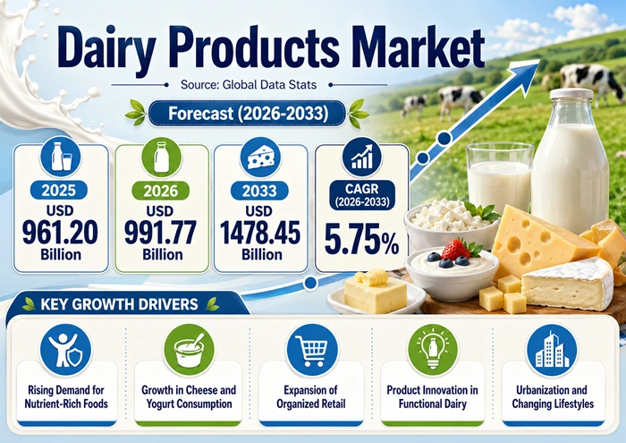 Dairy Products Market Size to Hit USD 1478.45 Billion by 2033 Dairy Products Market Size to Hit USD 1478.45 Billion by 2033