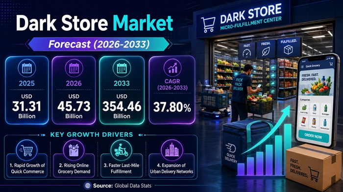 Dark Store Market Size to Hit USD 354.46 Billion by 2033 Dark Store Market Size to Hit USD 354.46 Billion by 2033