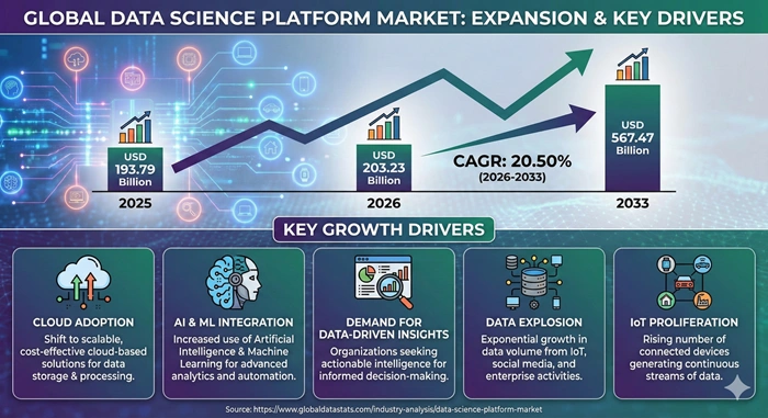 Data Science Platform Market Size to Hit USD 567.47 Billion by 2033
