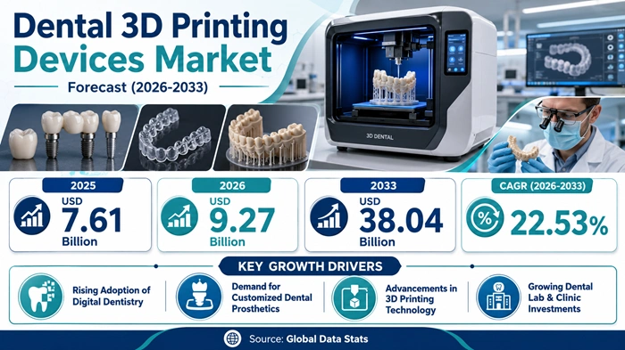 Dental 3D Printing Devices Market Size to Hit USD 38.04 Billion by 2033