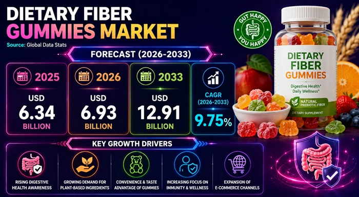 Dietary Fiber Gummies Market Size to Hit USD 12.91 Billion by 2033 Dietary Fiber Gummies Market Size to Hit USD 12.91 Billion by 2033