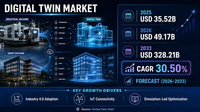 Digital Twin Market Size to Hit USD 328.21 Billion by 2033 Digital Twin Market Size to Hit USD 328.21 Billion by 2033