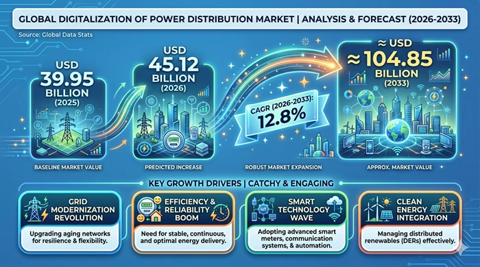 Digitalization of Power Distribution Market Size to Hit USD 104.85 Billion by 2033