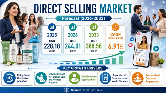 Direct Selling Market Size to Hit USD 388.58 Billion by 2033 Direct Selling Market Size to Hit USD 388.58 Billion by 2033