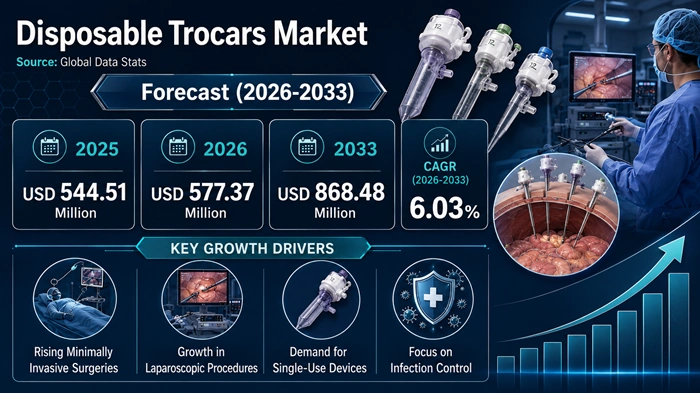Disposable Trocars Market Size to Hit USD 868.48 Million by 2033