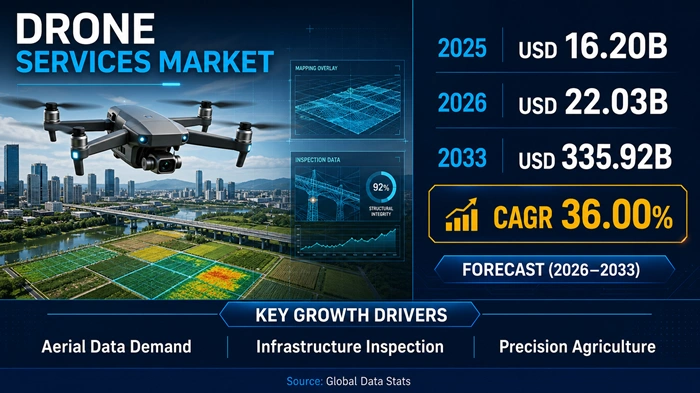 Drone Services Market Size to Hit USD 335.92 Billion by 2033
