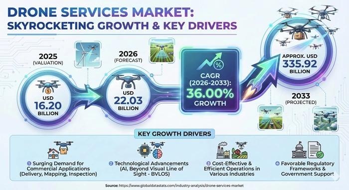 Drone Services Market Size to Hit USD 335.92 Billion by 2033