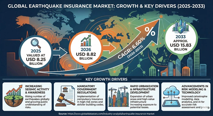Earthquake Insurance Market Size to Hit USD 15.83 Billion by 2033
