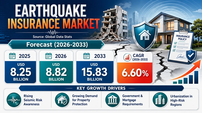 Earthquake Insurance Market Size to Hit USD 15.83 Billion by 2033