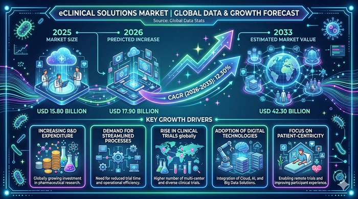 eClinical Solutions Market Size to Hit USD 42.30 Billion by 2033