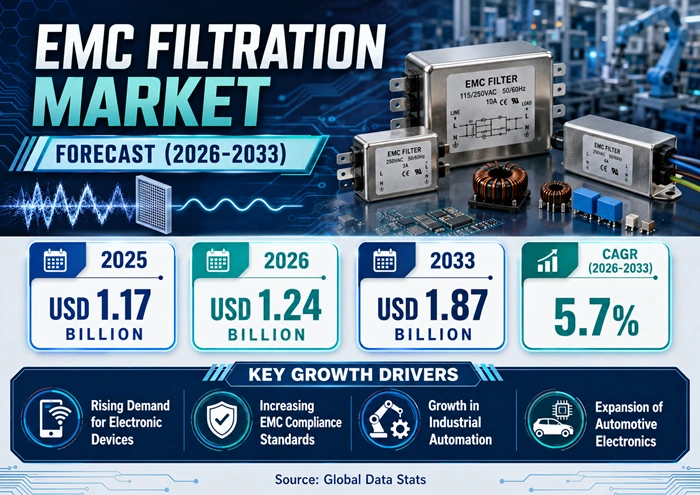 EMC Filtration Market Size to Hit USD 1.87 Billion by 2033 EMC Filtration Market Size to Hit USD 1.87 Billion by 2033