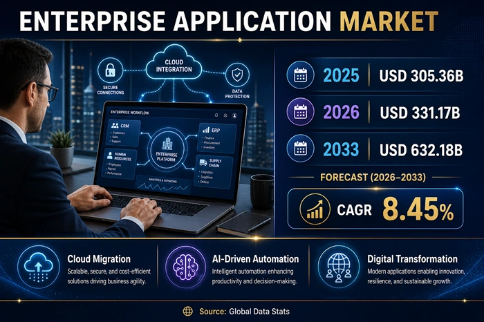 Enterprise Application Market Size to Hit USD 632.18 Billion by 2033 Enterprise Application Market Size to Hit USD 632.18 Billion by 2033