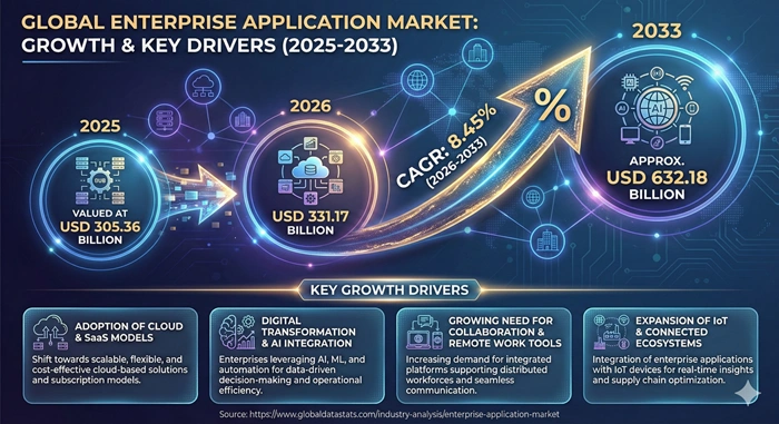 Enterprise Application Market Size to Hit USD 632.18 Billion by 2033