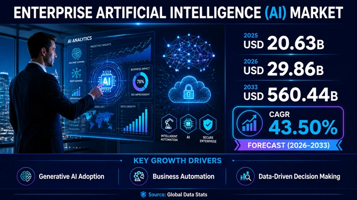 Enterprise Artificial Intelligence Market Size to Hit USD 560.44 Billion by 2033 Enterprise Artificial Intelligence Market Size to Hit USD 560.44 Billion by 2033