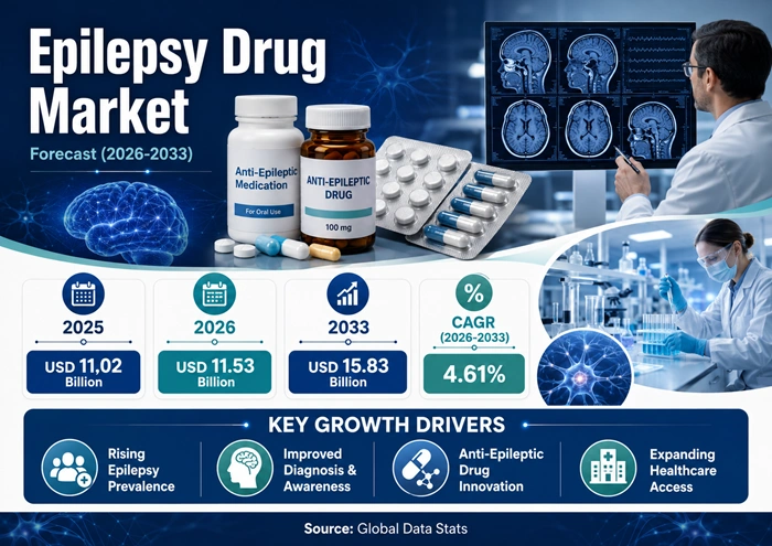 Epilepsy Drug Market Size to Hit USD 15.83 Billion by 2033
