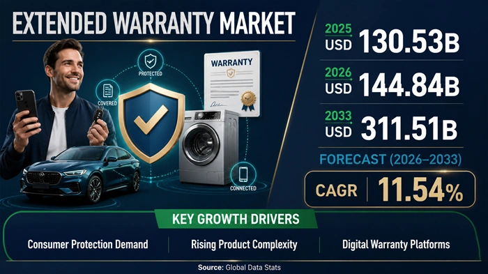 Extended Warranty Market Size to Hit USD 311.51 Billion by 2033 Extended Warranty Market Size to Hit USD 311.51 Billion by 2033