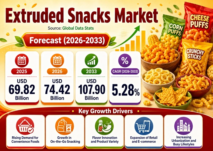 Extruded Snacks Market Size to Hit USD 107.90 Billion by 2033 Extruded Snacks Market Size to Hit USD 107.90 Billion by 2033
