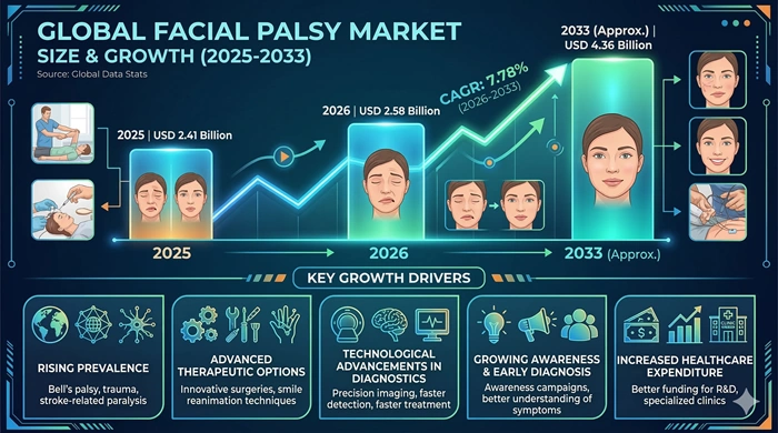 Facial Palsy Market Size to Hit USD 4.36 Billion by 2033 Facial Palsy Market Size to Hit USD 4.36 Billion by 2033
