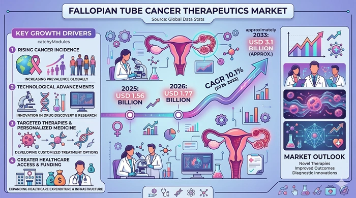 Fallopian Tube Cancer Therapeutics Market Size to Hit USD 3.1 Billion by 2033 Fallopian Tube Cancer Therapeutics Market Size to Hit USD 3.1 Billion by 2033