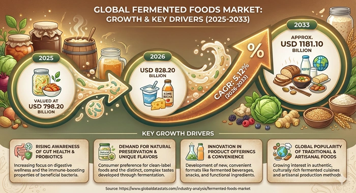Fermented Foods Market Size to Hit USD 1181.10 Billion by 2033