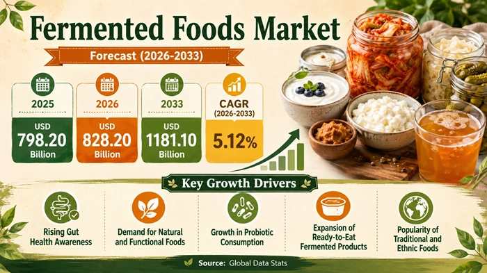 Fermented Foods Market Size to Hit USD 1181.10 Billion by 2033